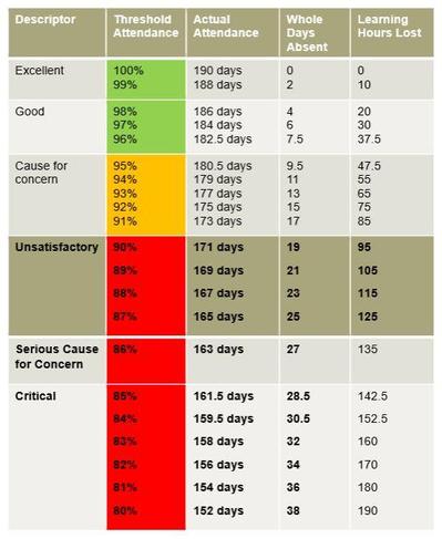 A table to show the percentages of attendance for each descriptor. E.g. 100% is excellent, 91%-95% is cause for concern